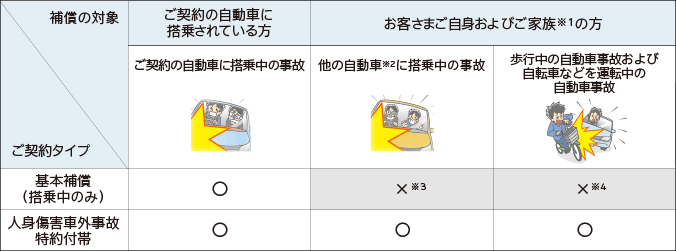 人身 傷害 車外 事故 特約 自転車